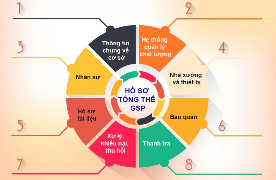 8 tiêu chuẩn GSP
