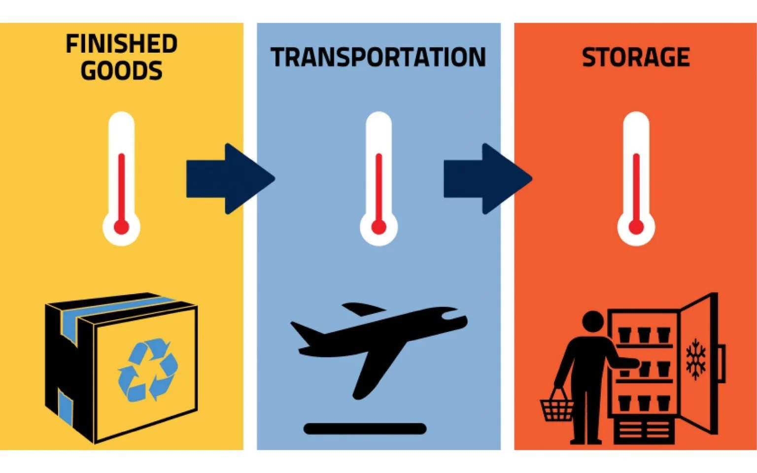 Chuỗi cung ứng lạnh Cold Chain