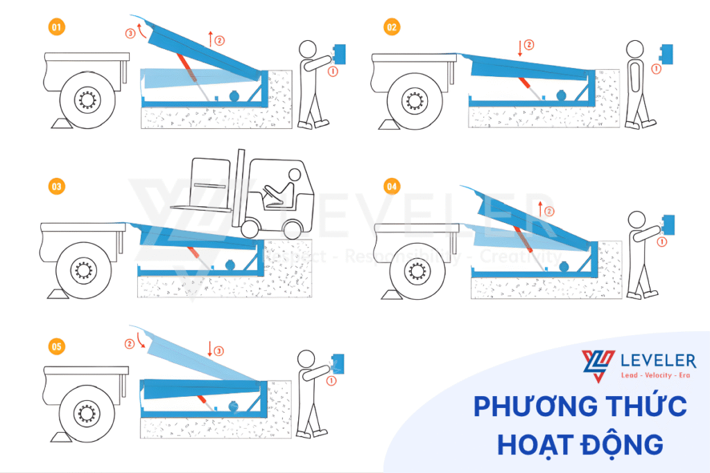 Phương thức hoạt động