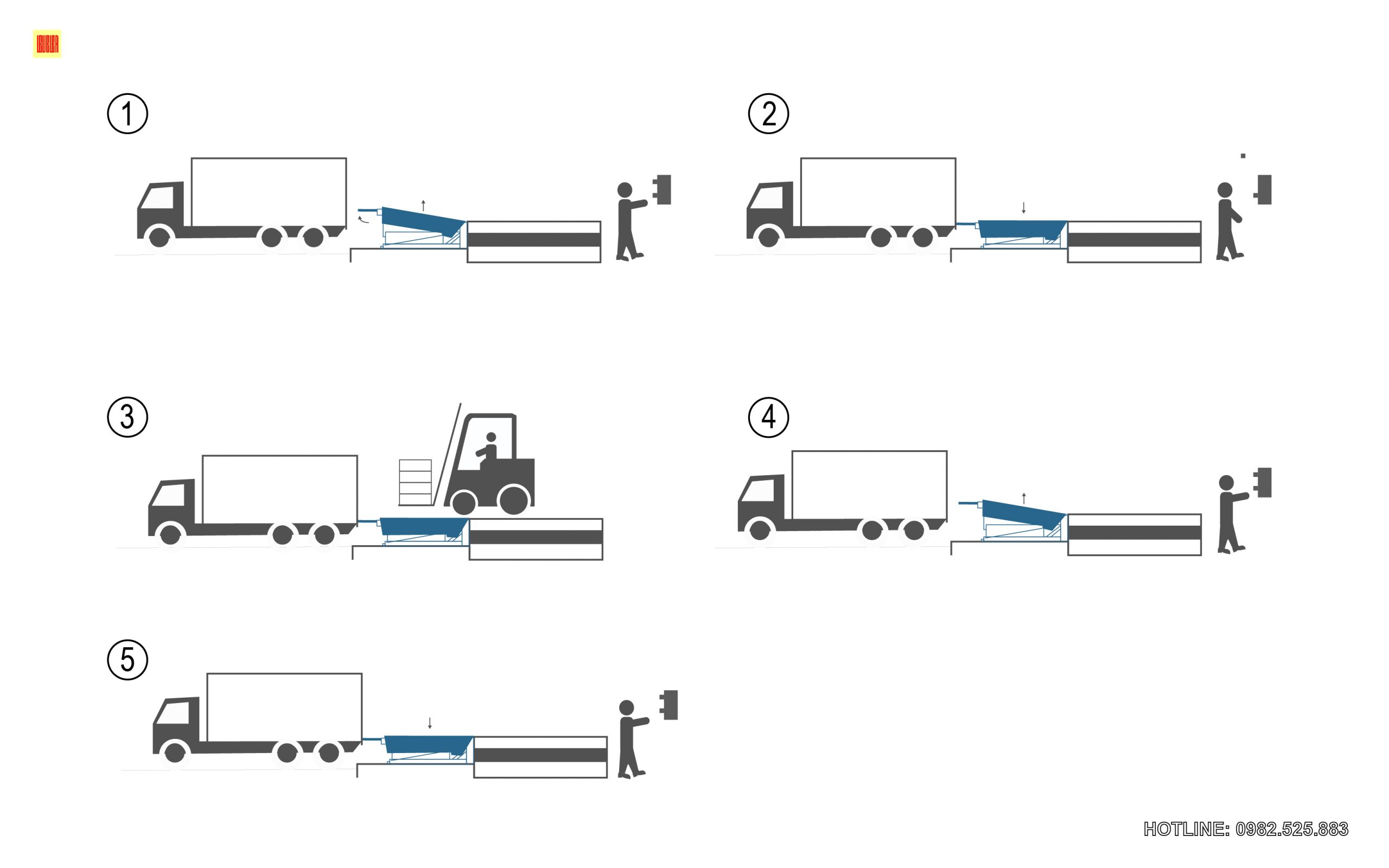 5 bước vận hành Dock Leveler