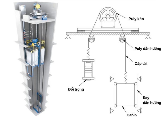 Nguyên lý hoạt động của thang máy tải hàng